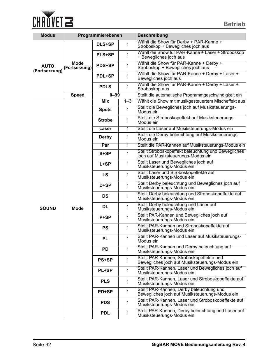 Betrieb | CHAUVET DJ GigBAR Move 5-in-1 Lighting System with Moving Heads, Pars, Derbys, Strobe, and Laser Effects (Black) User Manual | Page 98 / 139
