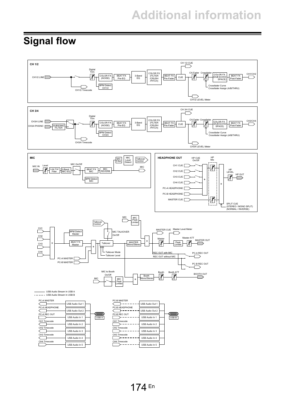 Signal flow, Additional information | Pioneer Dj DDJ-FLX10 4-Channel DJ Controller for rekordbox and Serato DJ Pro (Black) User Manual | Page 174 / 183