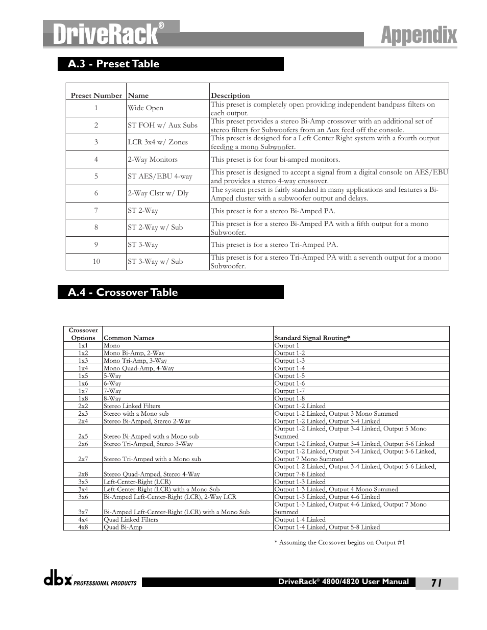 Driverack, Appendix, A.4 - crossover table a.3 - preset table | dbx Pro 4800 User Manual | Page 81 / 96