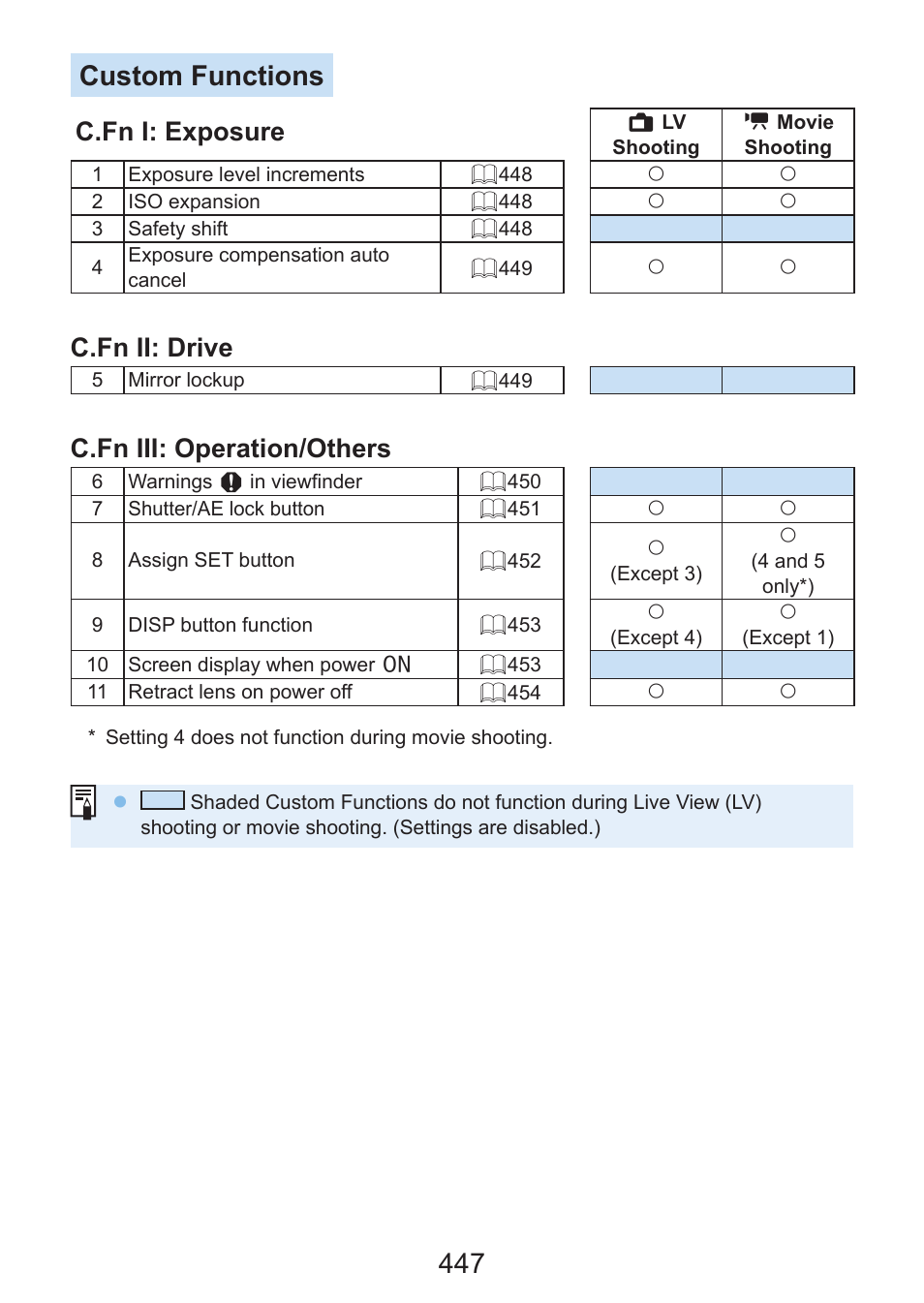 447 custom functions, C.fn i: exposure, C.fn ii: drive | C.fn iii: operation/others | Canon EOS Rebel SL3 DSLR Camera with 18-55mm Lens (Black) User Manual | Page 447 / 493