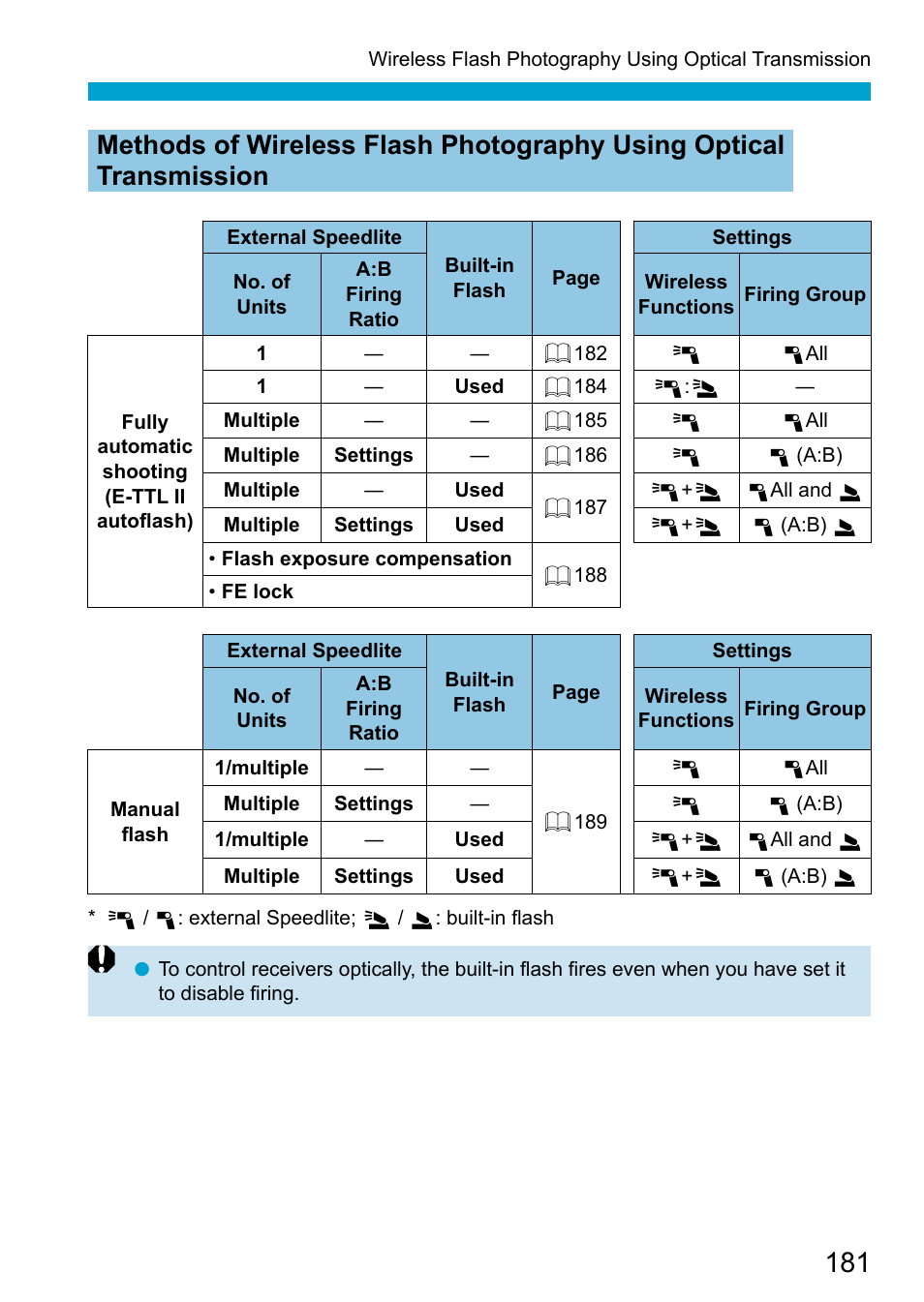 Canon EOS 90D DSLR Camera with 18-135mm Lens User Manual | Page 181 / 646