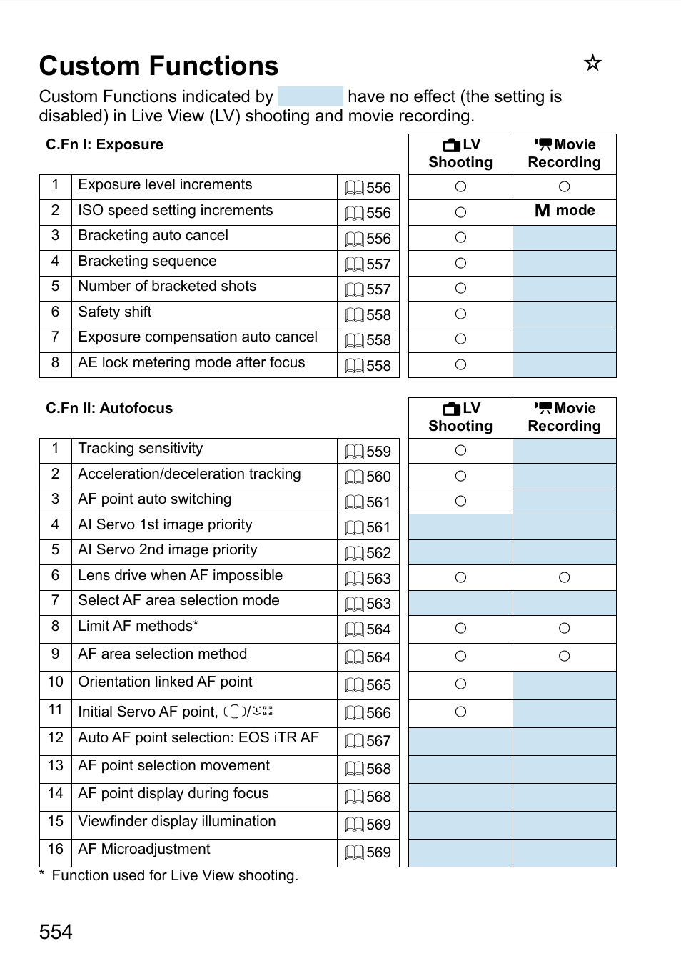 Custom functions | Canon EOS 90D DSLR Camera with 18-135mm Lens User Manual | Page 554 / 646