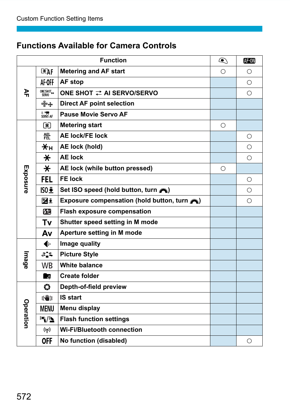 Functions available for camera controls | Canon EOS 90D DSLR Camera with 18-135mm Lens User Manual | Page 572 / 646