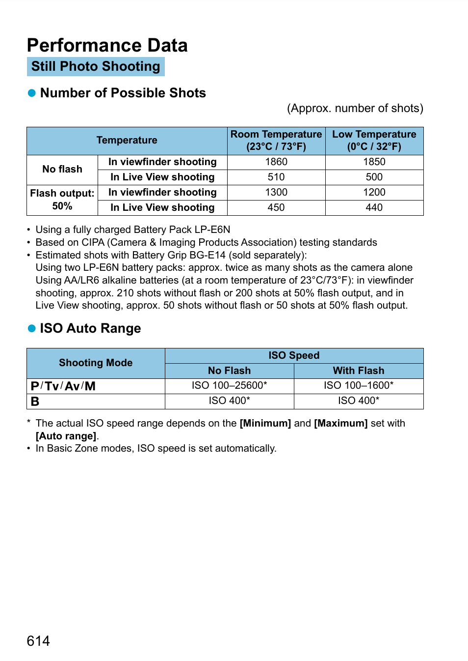 Performance data, Still photo shooting  number of possible shots, Iso auto range | Canon EOS 90D DSLR Camera with 18-135mm Lens User Manual | Page 614 / 646