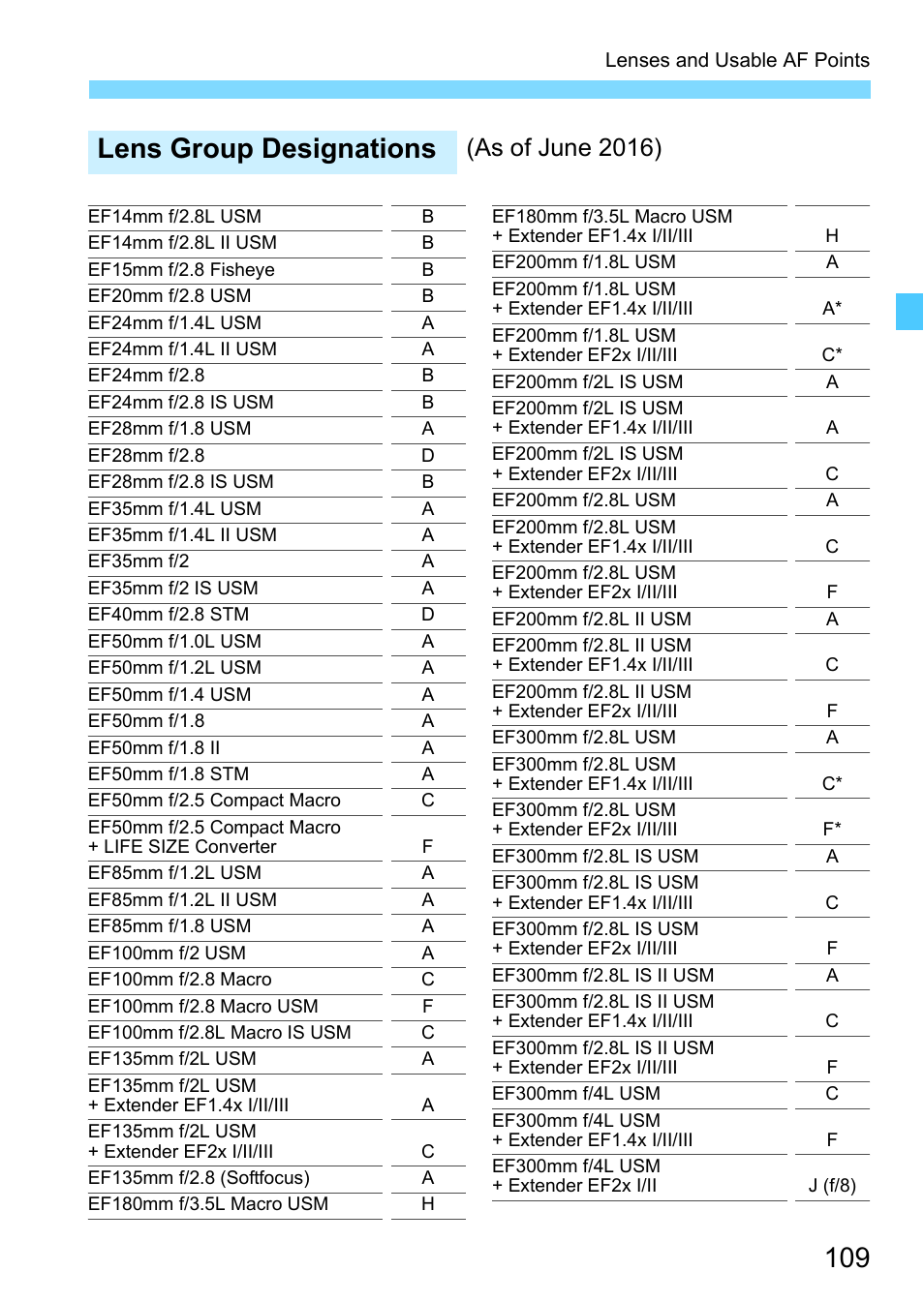 Lens group designations, As of june 2016) | Canon EOS-1D X Mark II DSLR Camera (Body Only) User Manual | Page 109 / 564