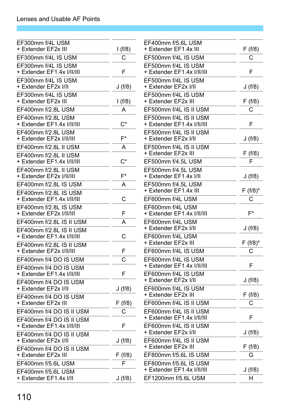 Canon EOS-1D X Mark II DSLR Camera (Body Only) User Manual | Page 110 / 564