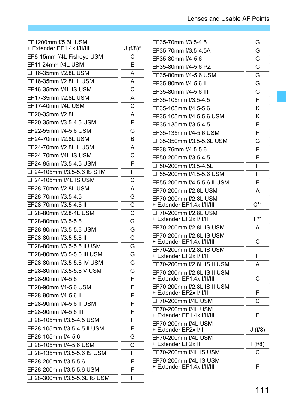 Canon EOS-1D X Mark II DSLR Camera (Body Only) User Manual | Page 111 / 564