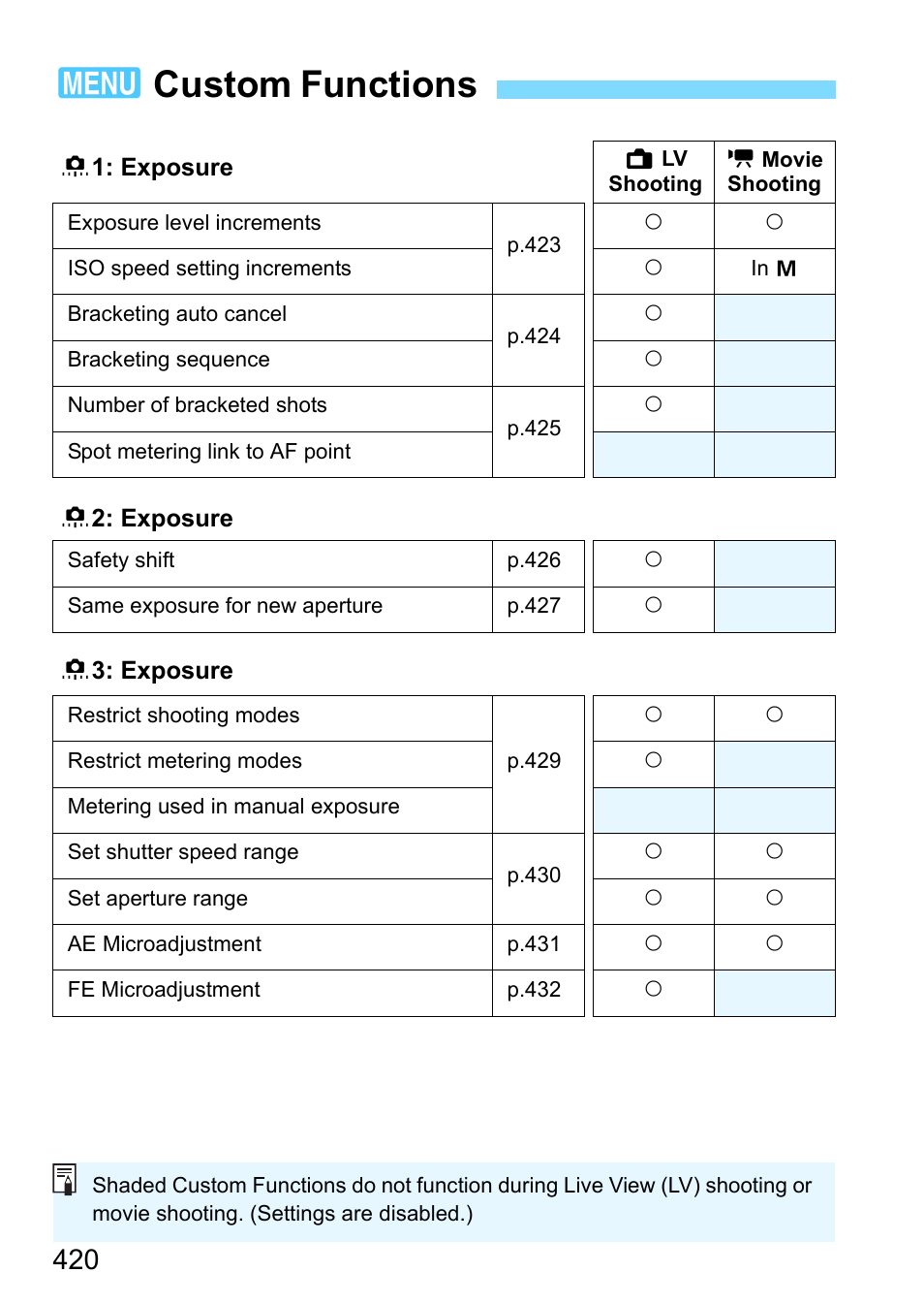 Custom functions, 3custom functions | Canon EOS-1D X Mark II DSLR Camera (Body Only) User Manual | Page 420 / 564