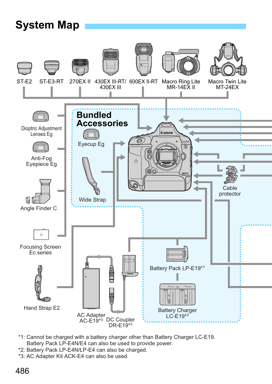 System map, Bundled accessories | Canon EOS-1D X Mark II DSLR Camera (Body Only) User Manual | Page 486 / 564