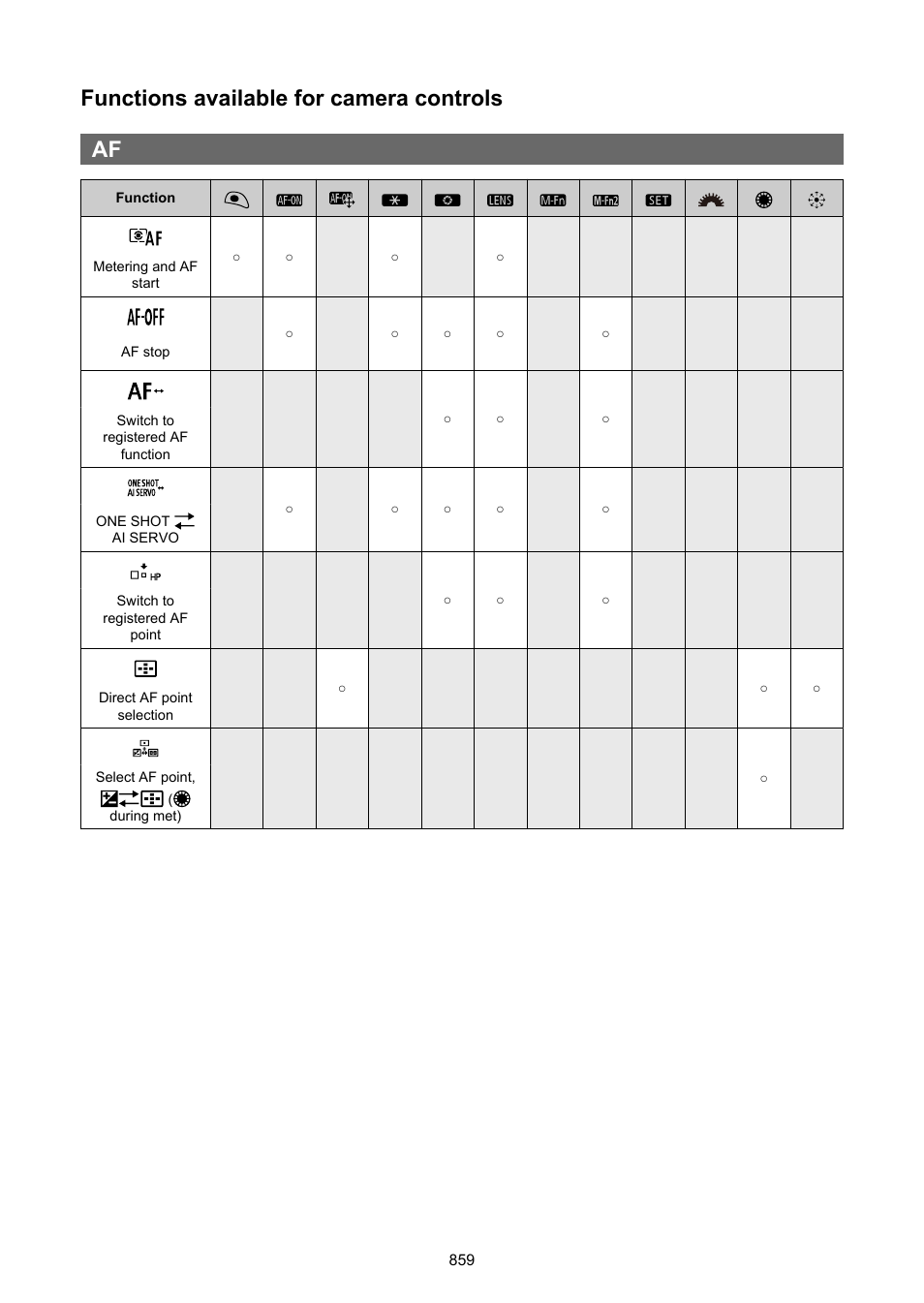 Functions available for camera controls af | Canon EOS-1D X Mark III DSLR Camera (Body Only) User Manual | Page 859 / 966