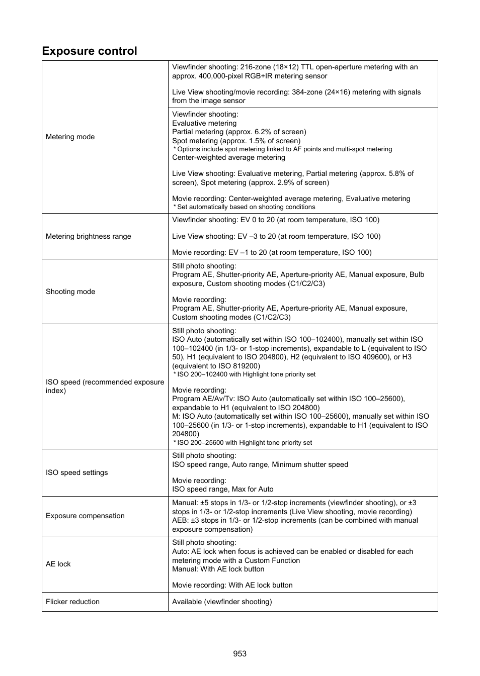 Exposure control | Canon EOS-1D X Mark III DSLR Camera (Body Only) User Manual | Page 953 / 966