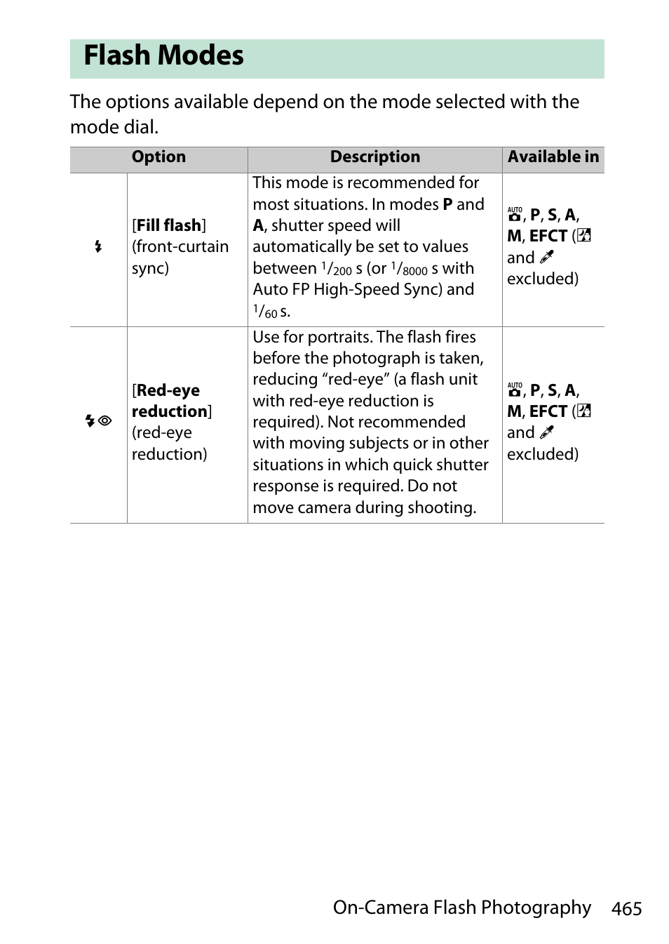 Flash modes | Nikon D780 DSLR Camera (Body Only) User Manual | Page 511 / 944