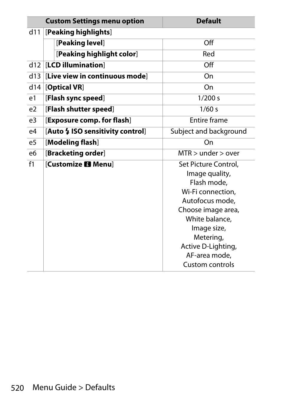 520 menu guide > defaults | Nikon D780 DSLR Camera (Body Only) User Manual | Page 566 / 944