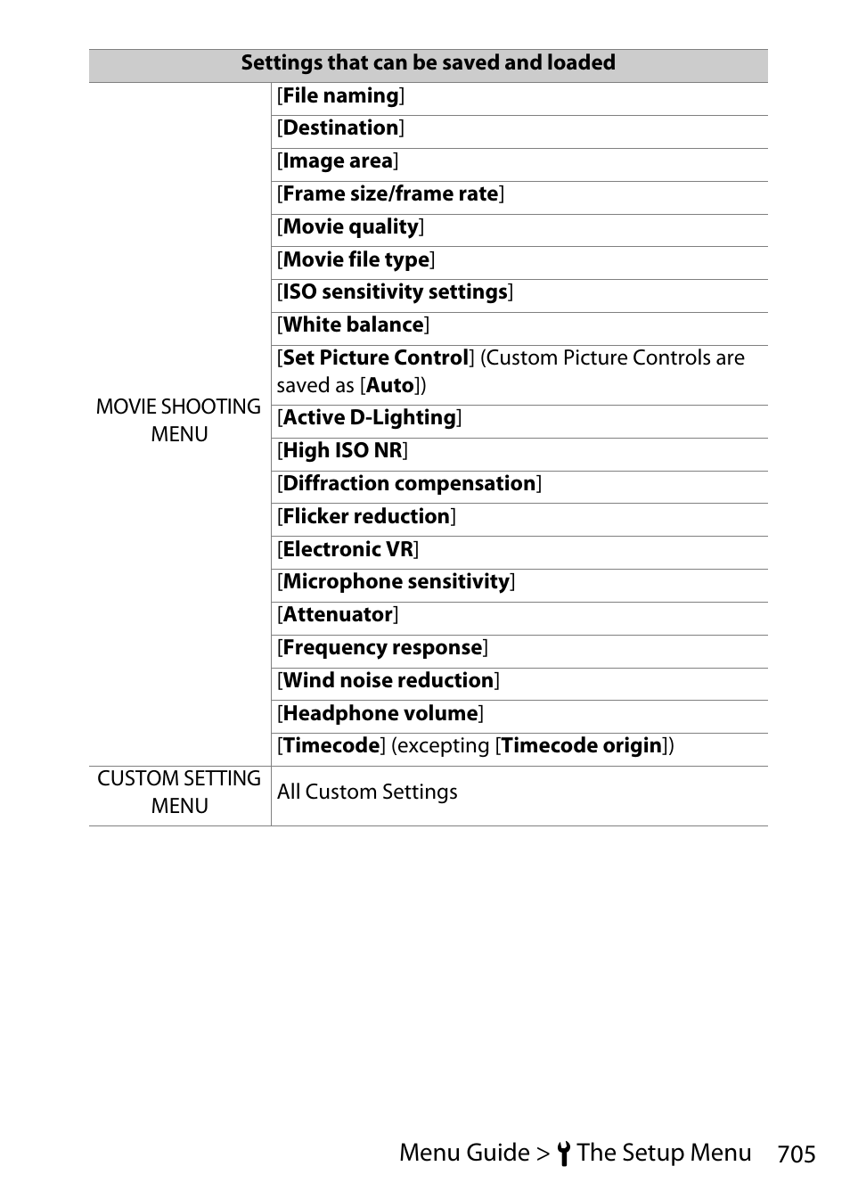 705 menu guide > b the setup menu | Nikon D780 DSLR Camera (Body Only) User Manual | Page 751 / 944