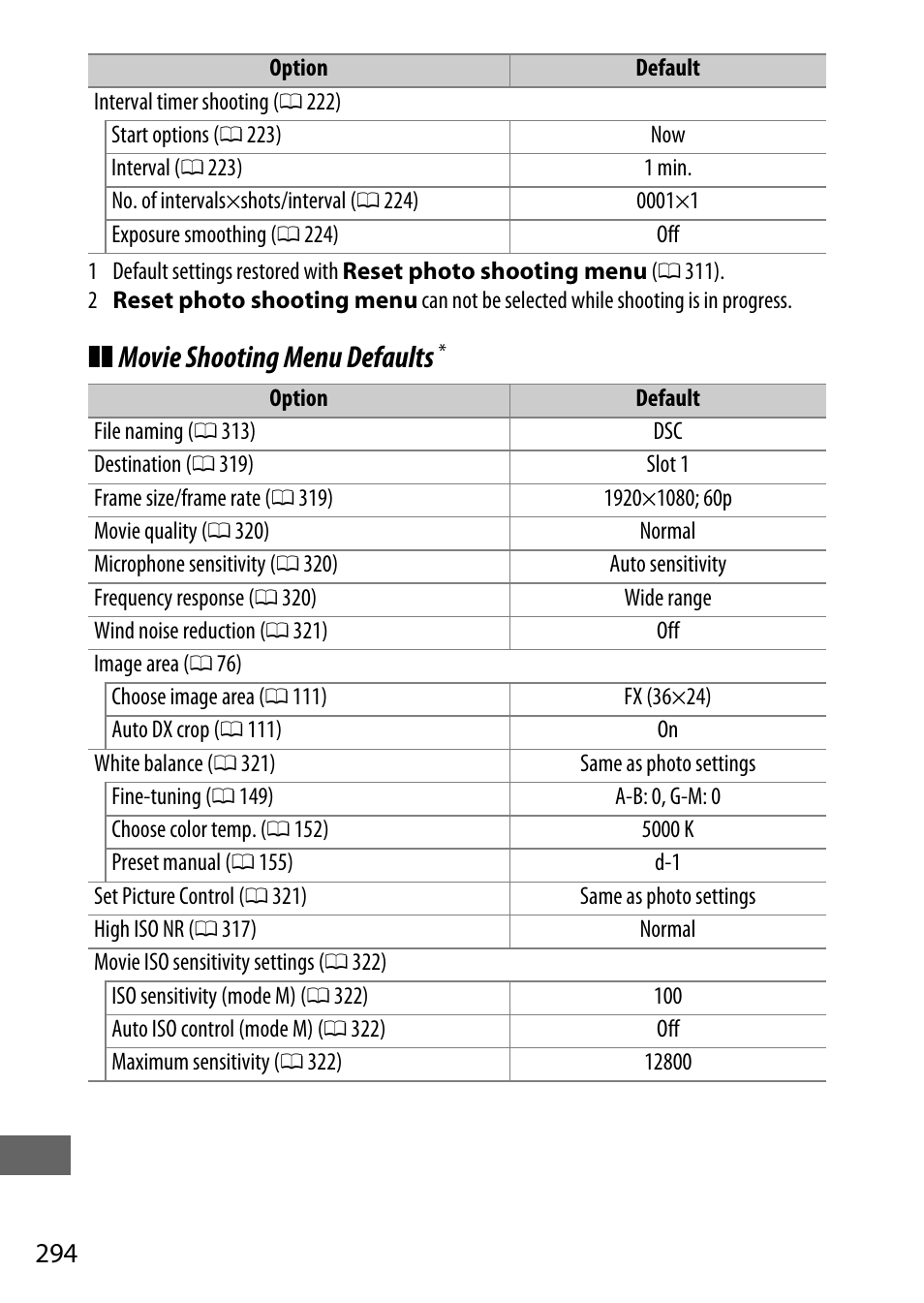 Movie shooting menu defaults | Nikon D750 DSLR Camera (Body Only) User Manual | Page 322 / 537