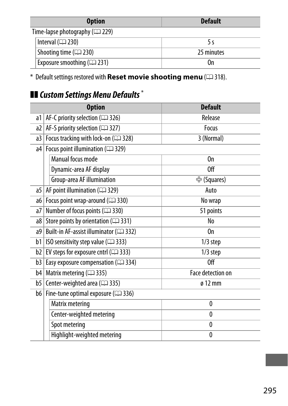 Custom settings menu defaults | Nikon D750 DSLR Camera (Body Only) User Manual | Page 323 / 537