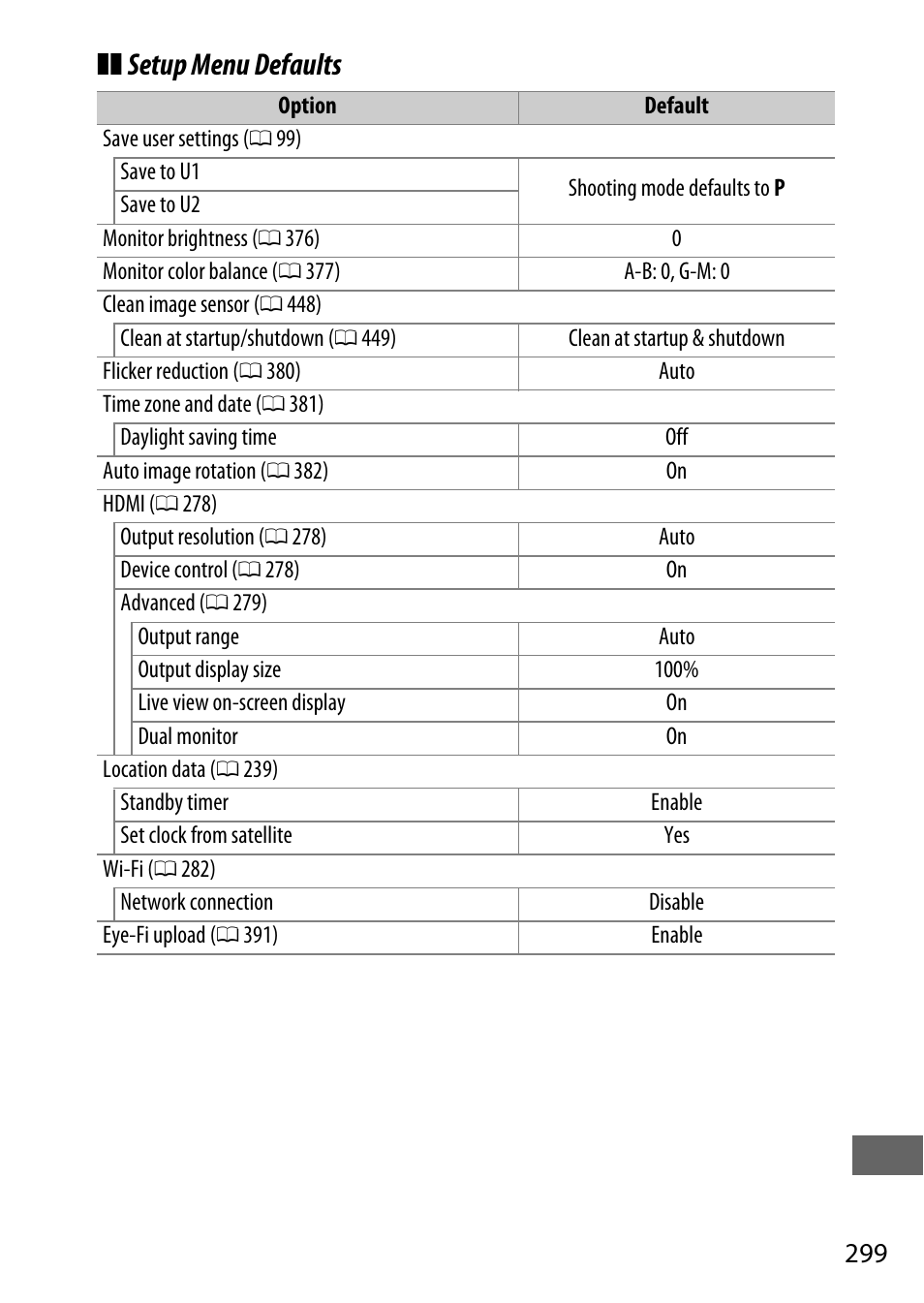 Setup menu defaults | Nikon D750 DSLR Camera (Body Only) User Manual | Page 327 / 537