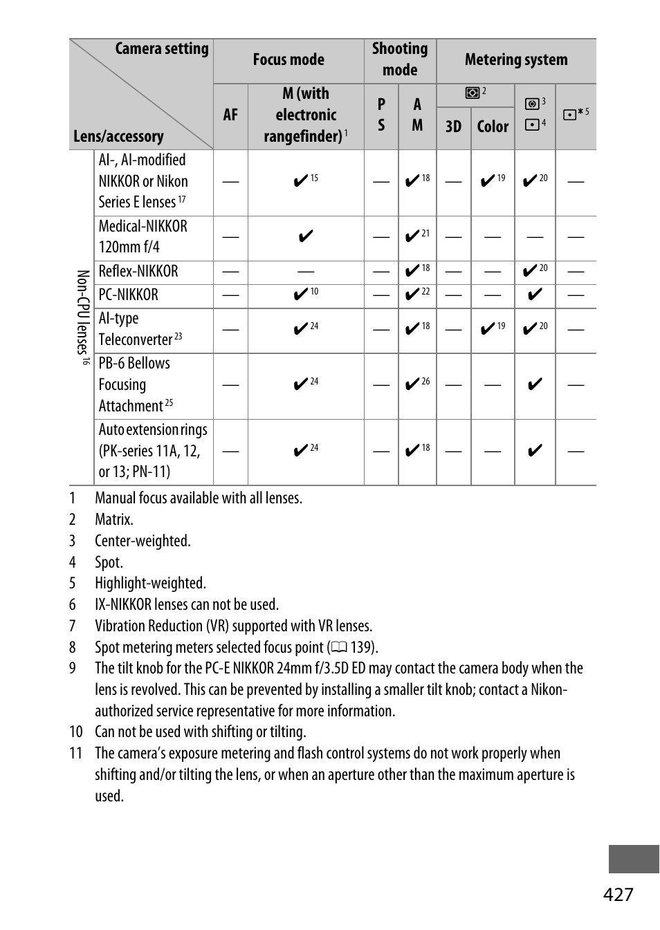 Cpu lenses | Nikon D750 DSLR Camera (Body Only) User Manual | Page 455 / 537