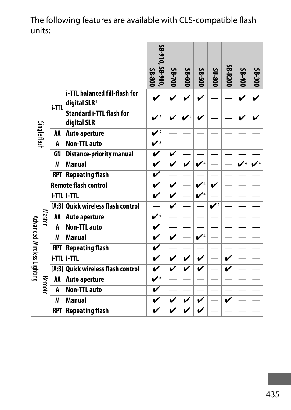 Unit is attached, 435) can be used, Ting | Nikon D750 DSLR Camera (Body Only) User Manual | Page 463 / 537