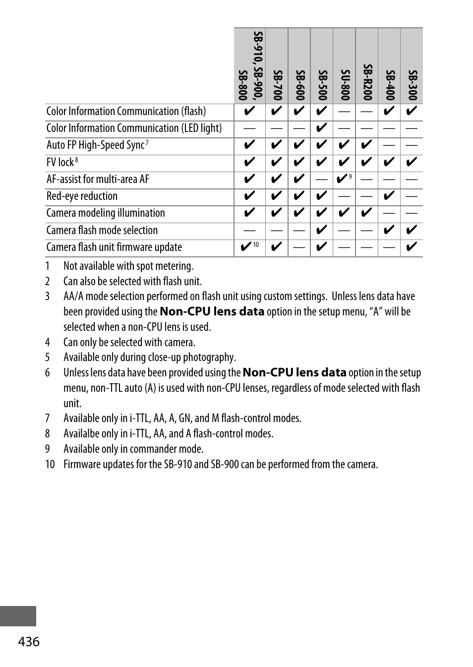 436) w | Nikon D750 DSLR Camera (Body Only) User Manual | Page 464 / 537