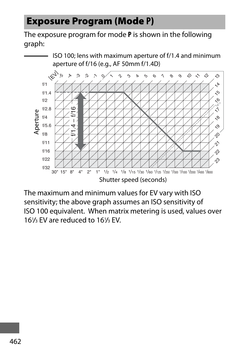 Exposure program (mode p), Exposure program (mode p ), Ev are reduced to 16 | F/1.4 − f/16 | Nikon D750 DSLR Camera (Body Only) User Manual | Page 490 / 537