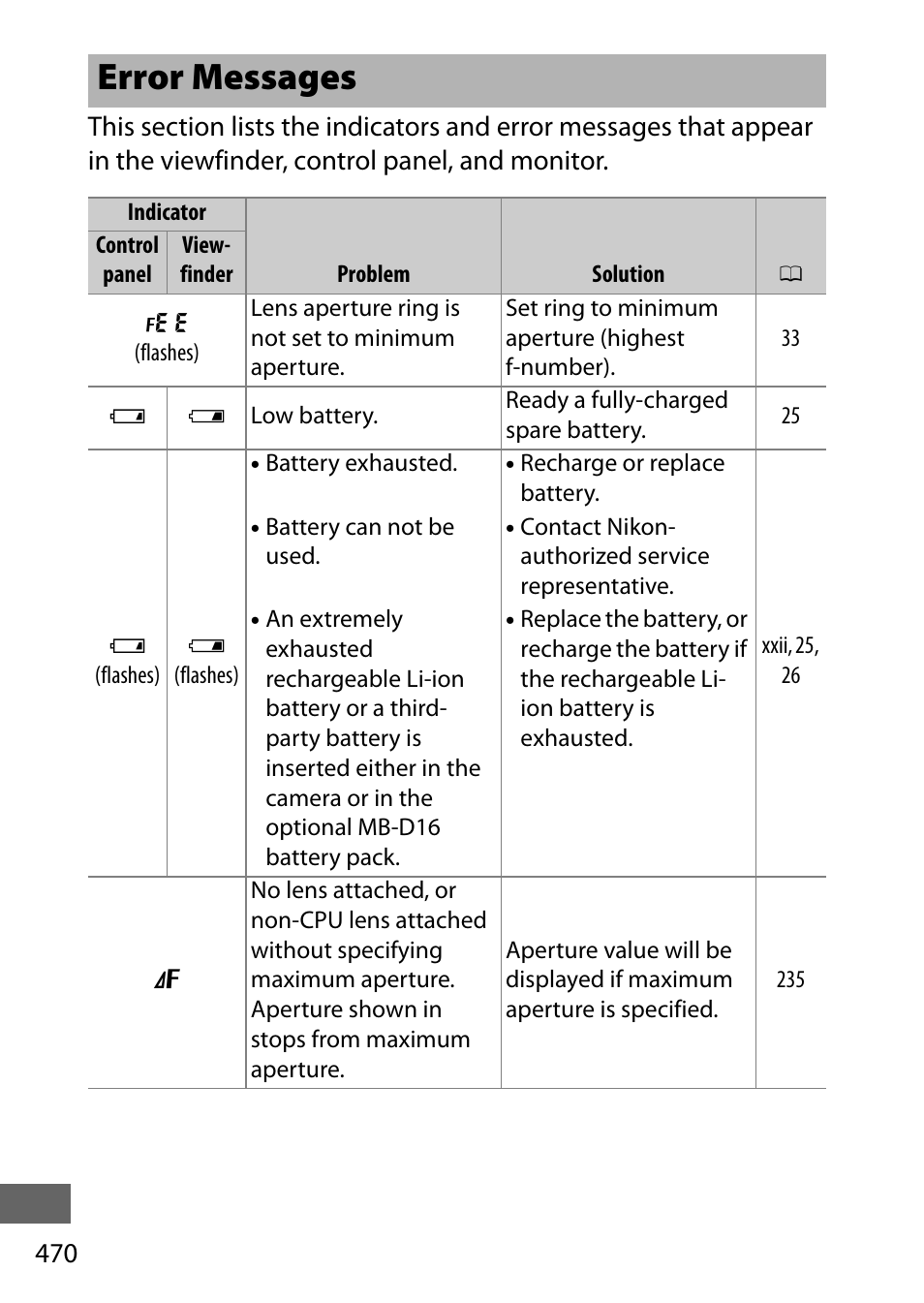 Error messages | Nikon D750 DSLR Camera (Body Only) User Manual | Page 498 / 537