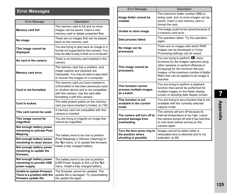 Error messages, Appen d ix 125 error messages | Pentax K-3 Mark III DSLR Camera (Black) User Manual | Page 127 / 148