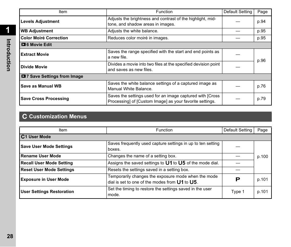 Customization menus, P.28, Ecustomization menus | Pentax K-3 Mark III DSLR Camera (Black) User Manual | Page 30 / 148