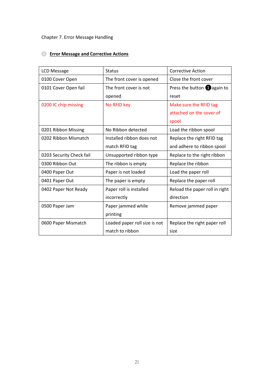 Error message and corrective actions, Failure symptoms | HiTi P525L Photo Printer User Manual | Page 21 / 275