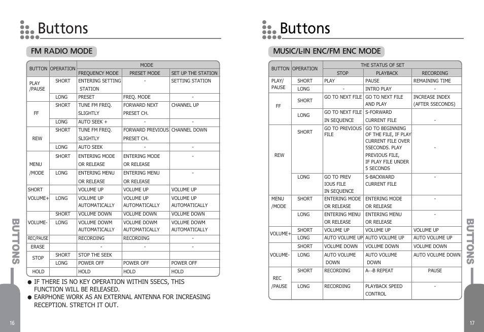Buttons, Fm radio mode music/l-in enc/fm enc mode, Mp3/ l-in/em enc mode | Diasonic Tech PORTABLE DIGITAL AUDIO PLAYER DDR-5000 User Manual | Page 10 / 28