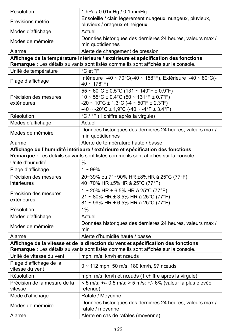 Explore Scientific 7-in-1 Sensor for 7-in-1 Wi-Fi Weather Station User Manual | Page 132 / 172