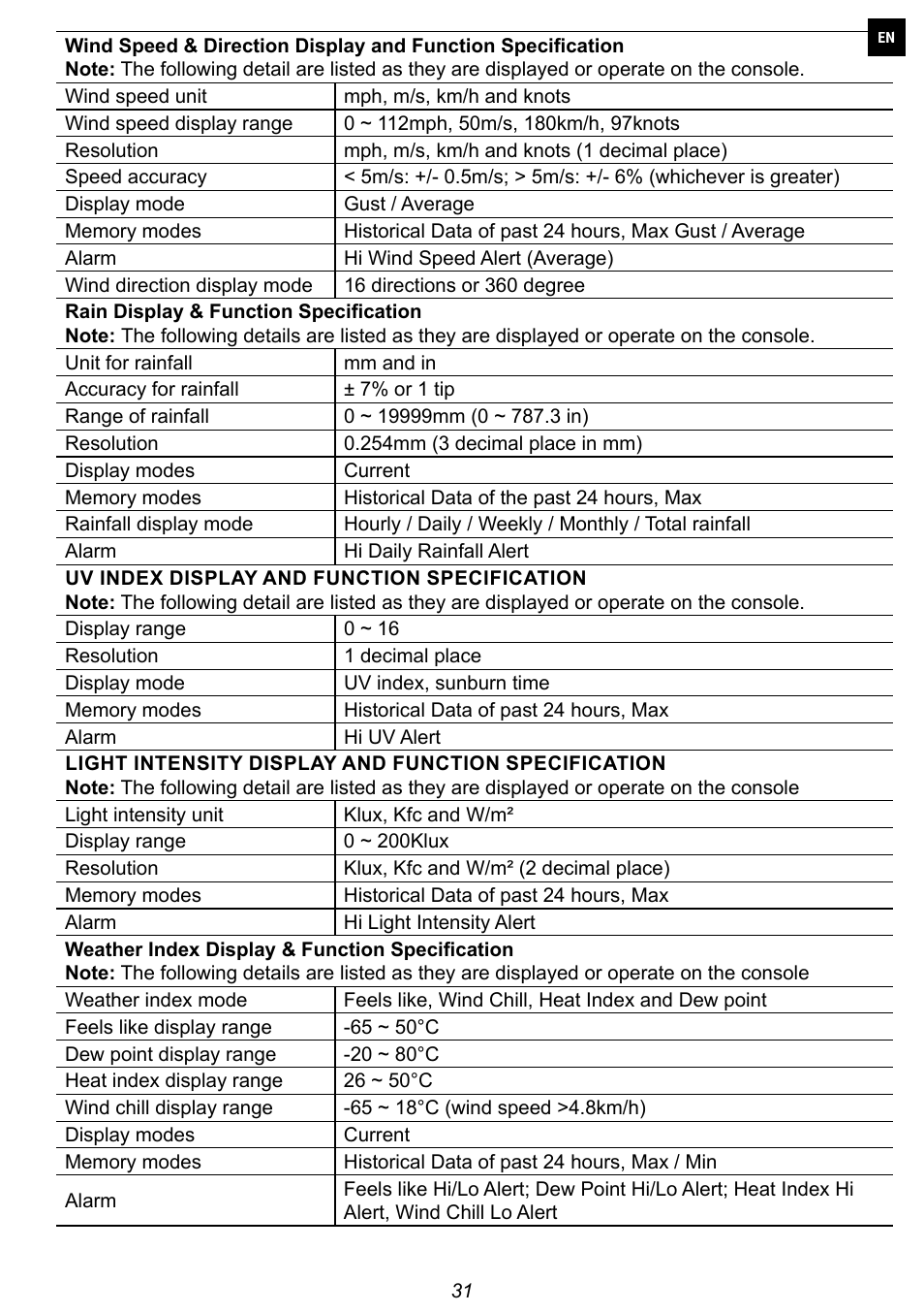 Explore Scientific 7-in-1 Sensor for 7-in-1 Wi-Fi Weather Station User Manual | Page 31 / 172