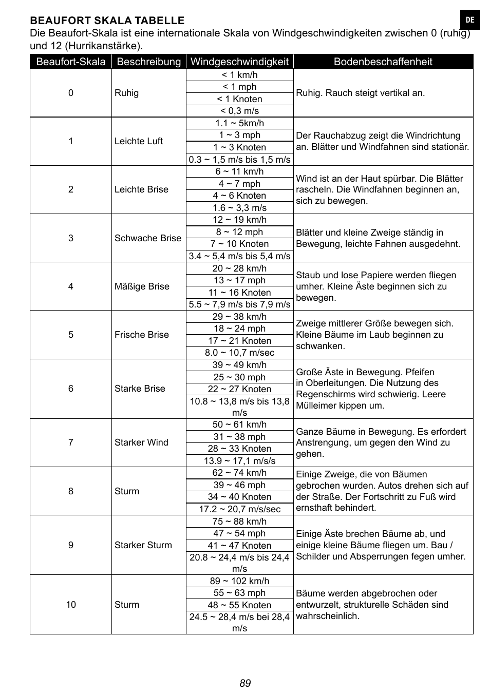 Explore Scientific 7-in-1 Sensor for 7-in-1 Wi-Fi Weather Station User Manual | Page 89 / 172