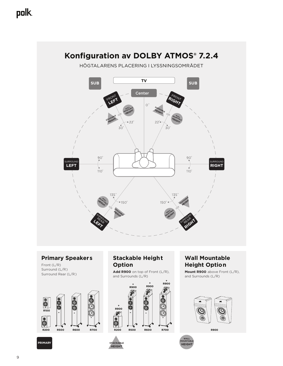 Konfiguration av dolby atmos® 7.2.4, Primary speakers, Wall mountable | Height option, Stackable height option, Högtalarens placering i lyssningsområdet, Center, Left, Right, Rig ht sub | Polk Audio Reserve Series R700 Three-Way Floorstanding Speaker (Walnut, Single) User Manual | Page 122 / 155