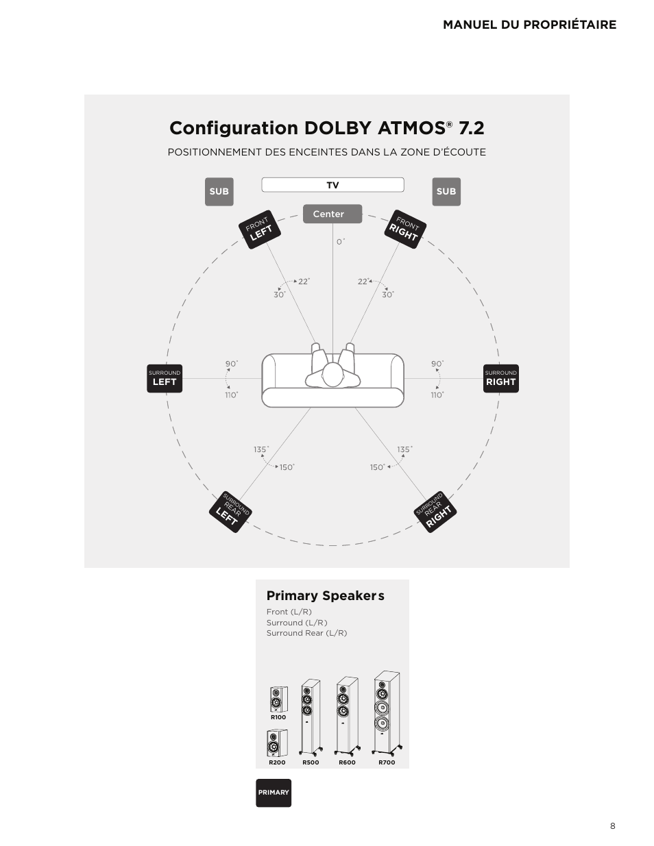 Configuration dolby atmos® 7.2, Primary speakers, Manuel du propriétaire | Positionnement des enceintes dans la zone d’écoute | Polk Audio Reserve Series R700 Three-Way Floorstanding Speaker (Walnut, Single) User Manual | Page 23 / 155