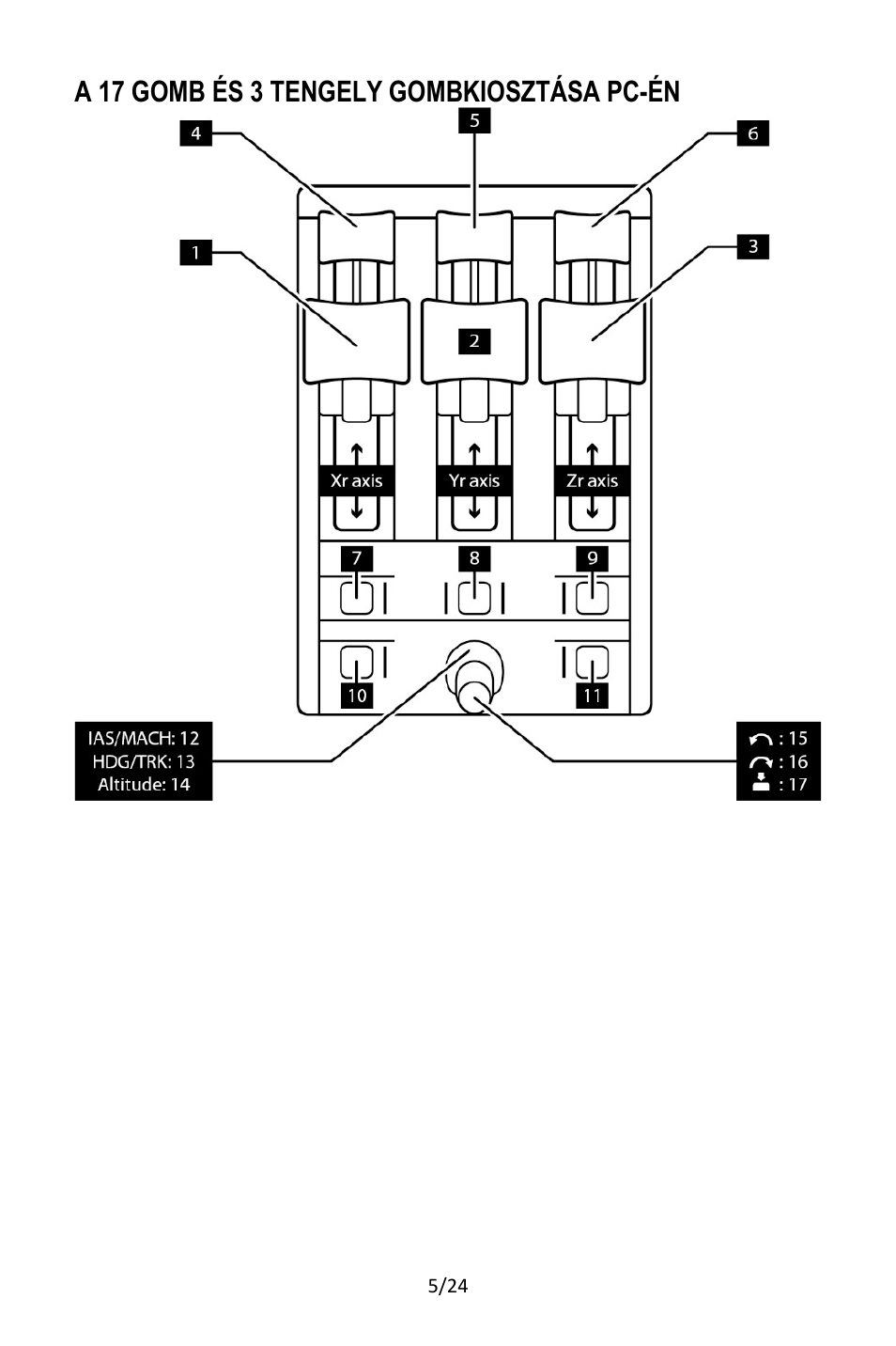 A 17 gomb és 3 tengely gombkiosztása pc-йn | Thrustmaster TCA Yoke Pack Boeing Edition Flight Stick & Quadrant Bundle User Manual | Page 456 / 499