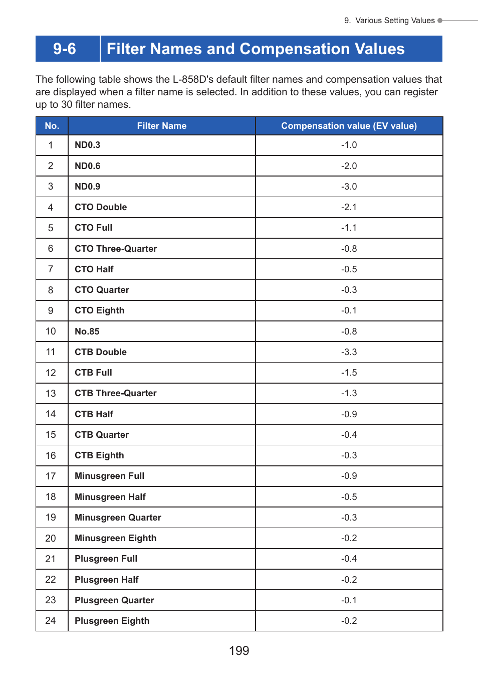 Filter names and compensation values, P199), 6 filter names and compensation values | Sekonic Speedmaster L-858D-U Light Meter User Manual | Page 213 / 223