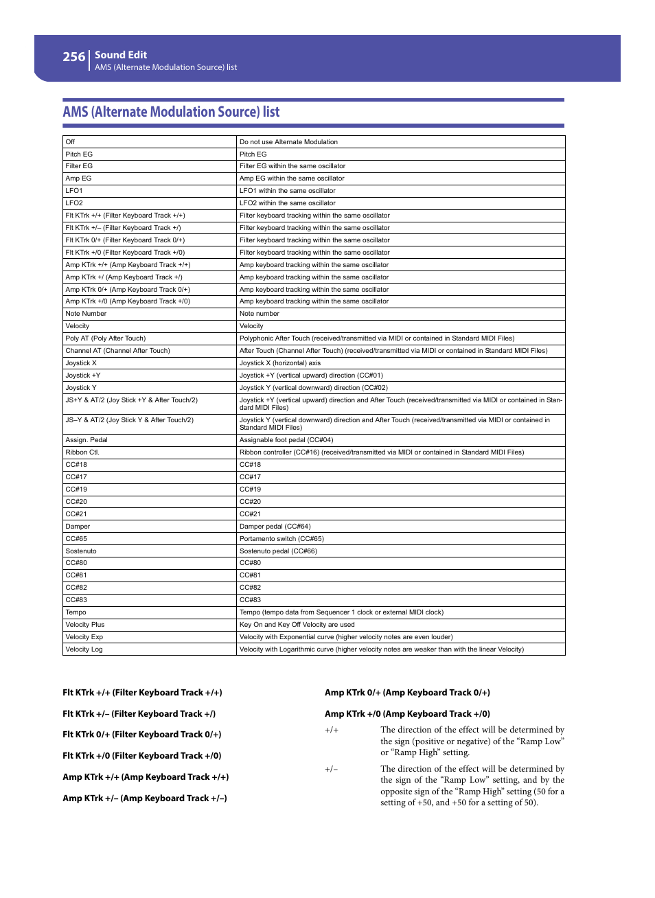 Ams (alternate modulation source) list, Sound edit | KORG Pa300 Arranger User Manual | Page 260 / 378