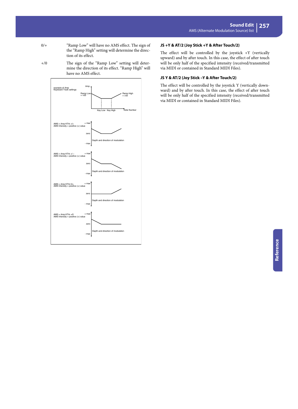 Sound edit, Re fe rence, Ams (alternate modulation source) list | KORG Pa300 Arranger User Manual | Page 261 / 378