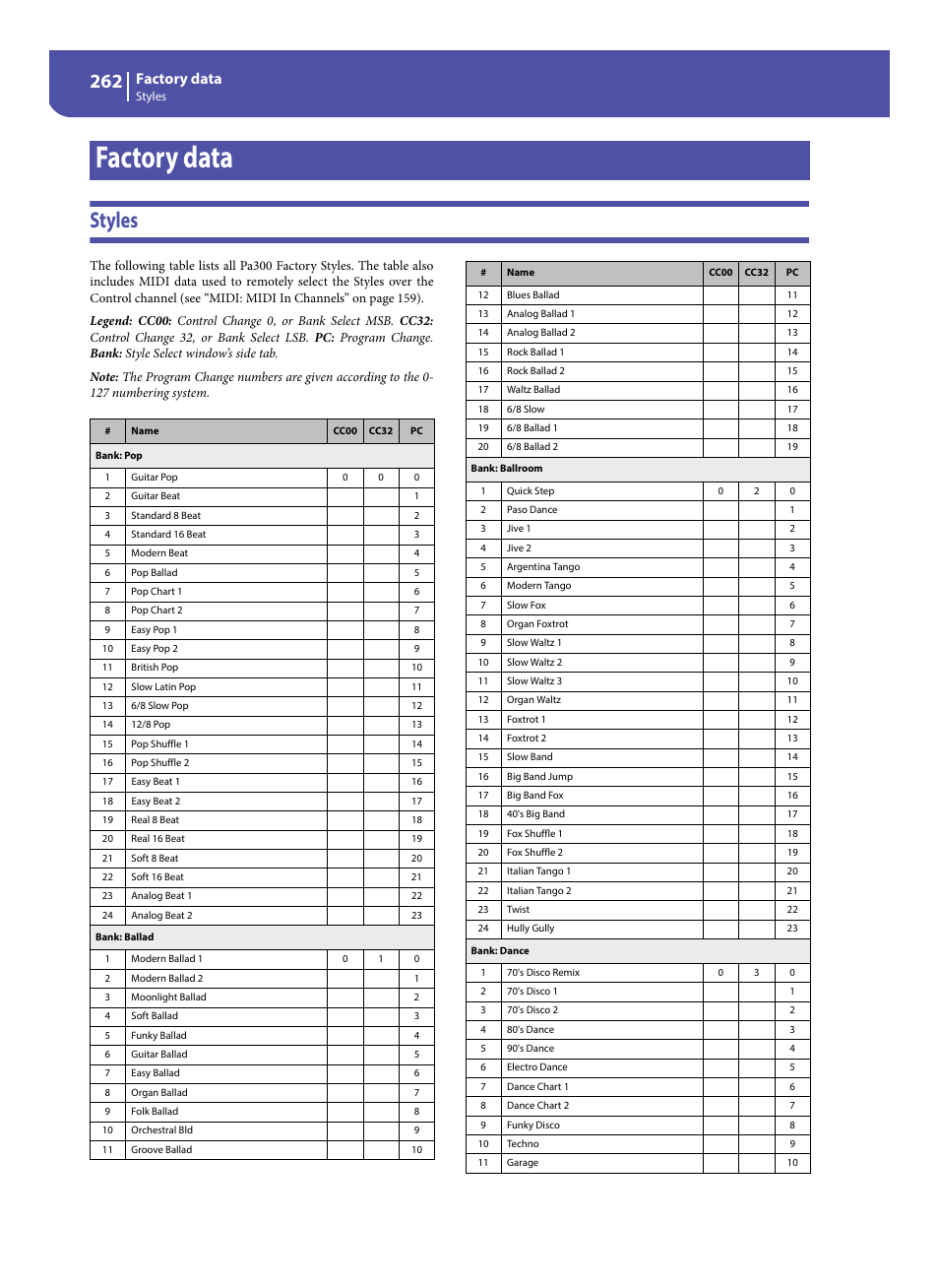 Factory data, Styles | KORG Pa300 Arranger User Manual | Page 266 / 378