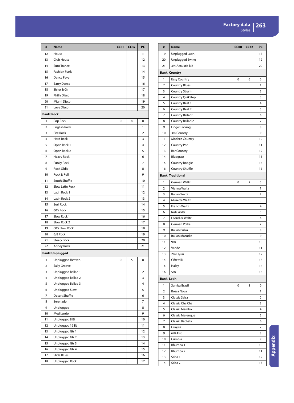 Factory data, Appe ndix | KORG Pa300 Arranger User Manual | Page 267 / 378