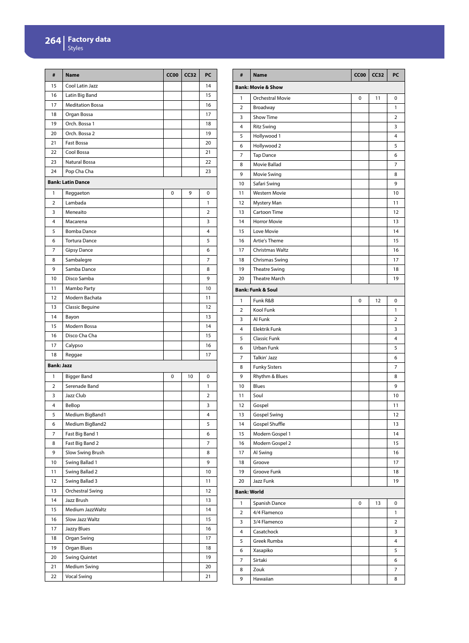 Factory data | KORG Pa300 Arranger User Manual | Page 268 / 378
