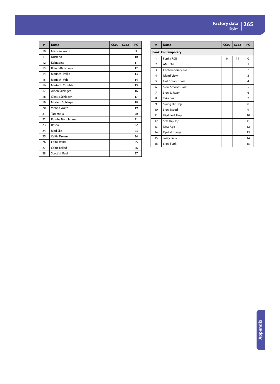 Factory data, Appe ndix | KORG Pa300 Arranger User Manual | Page 269 / 378