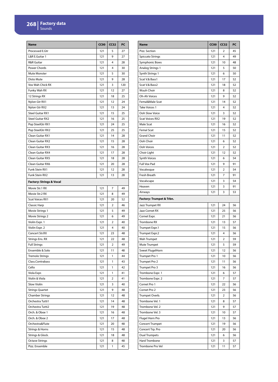 Factory data | KORG Pa300 Arranger User Manual | Page 272 / 378