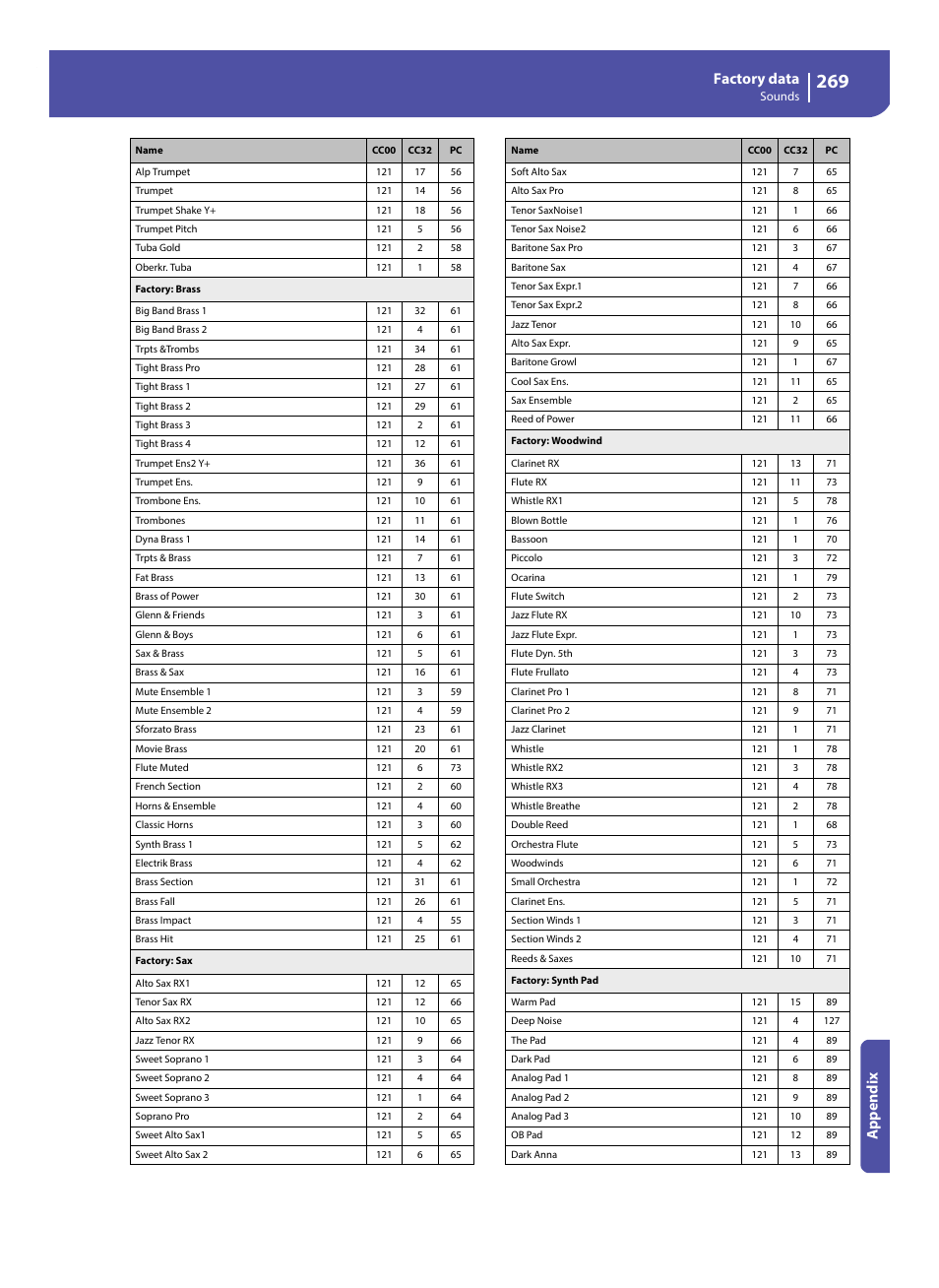 Factory data, Appe ndix | KORG Pa300 Arranger User Manual | Page 273 / 378