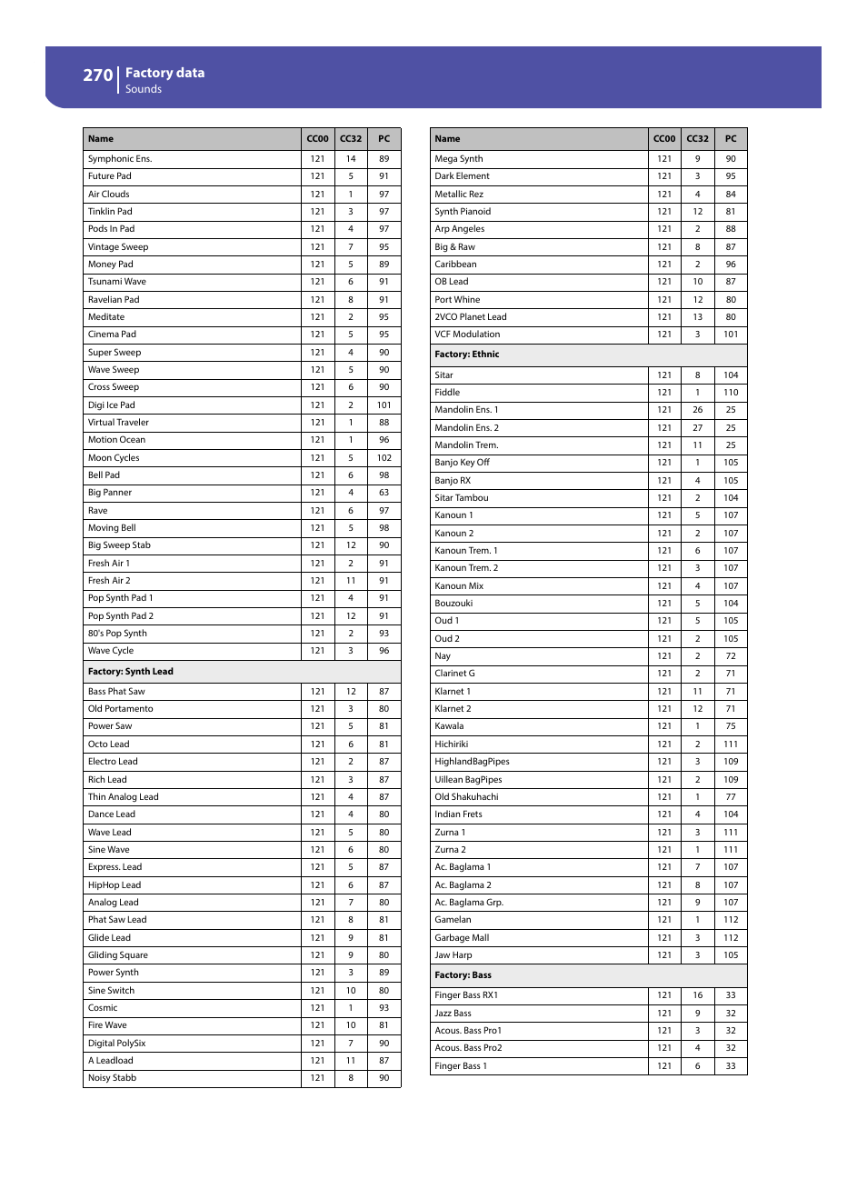 Factory data | KORG Pa300 Arranger User Manual | Page 274 / 378