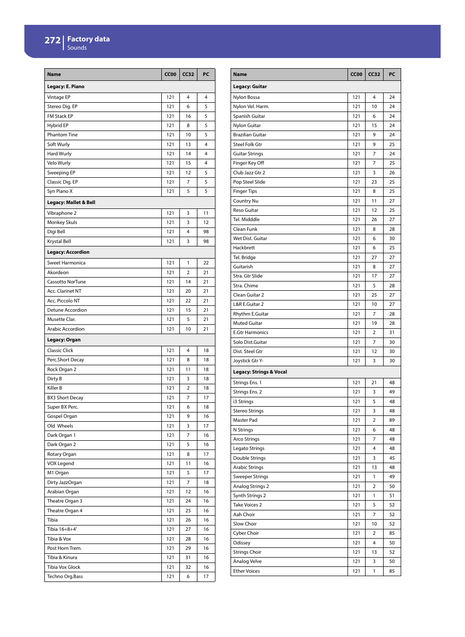 Factory data | KORG Pa300 Arranger User Manual | Page 276 / 378