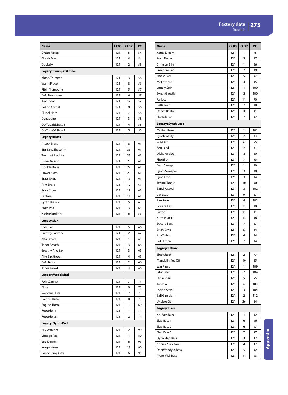 Factory data, Appe ndix | KORG Pa300 Arranger User Manual | Page 277 / 378