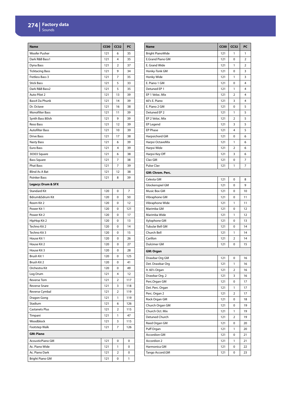 Factory data | KORG Pa300 Arranger User Manual | Page 278 / 378