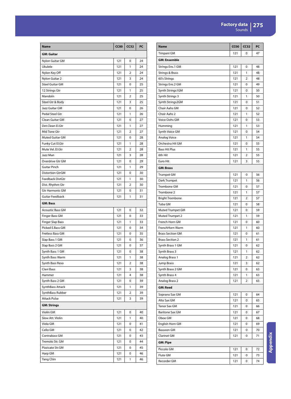 Factory data, Appe ndix | KORG Pa300 Arranger User Manual | Page 279 / 378